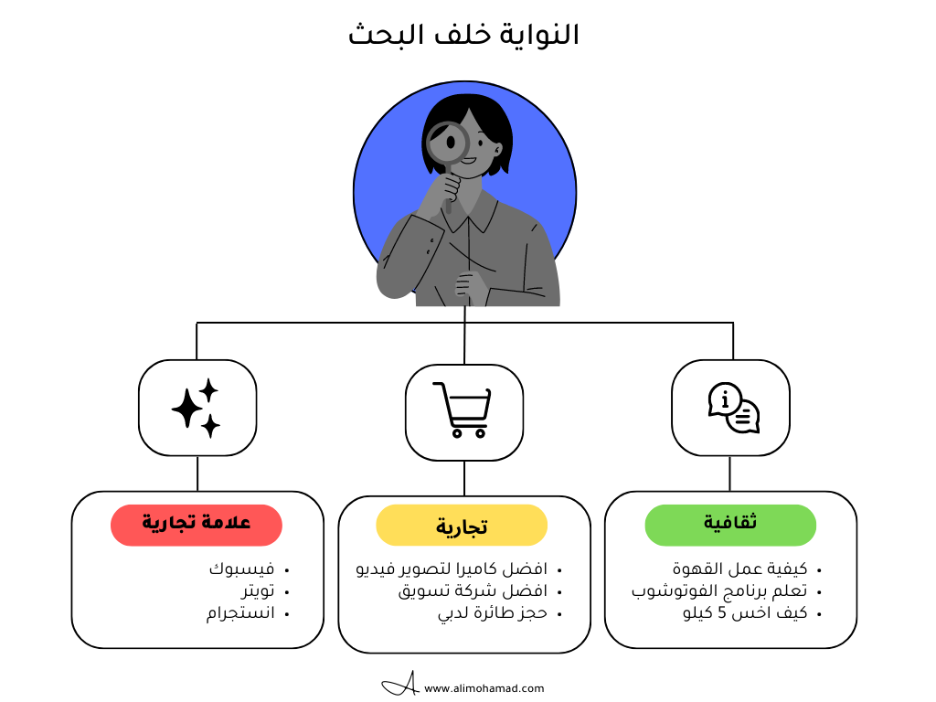 3 انواع من النوايا خلف الكلمات المفتاحية