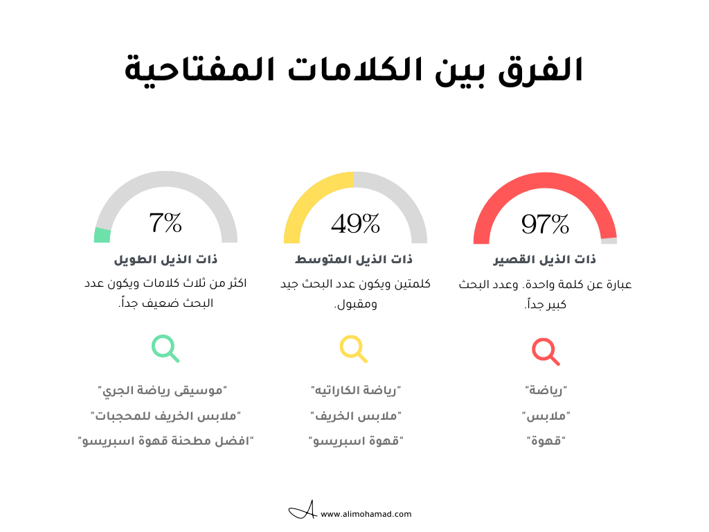 الفرق بين الكلمات المفتاحية "3 انواع مختلفة" ذات الذيل القصير, ذات الذيل المتوسط وذات الذيل الطويل.