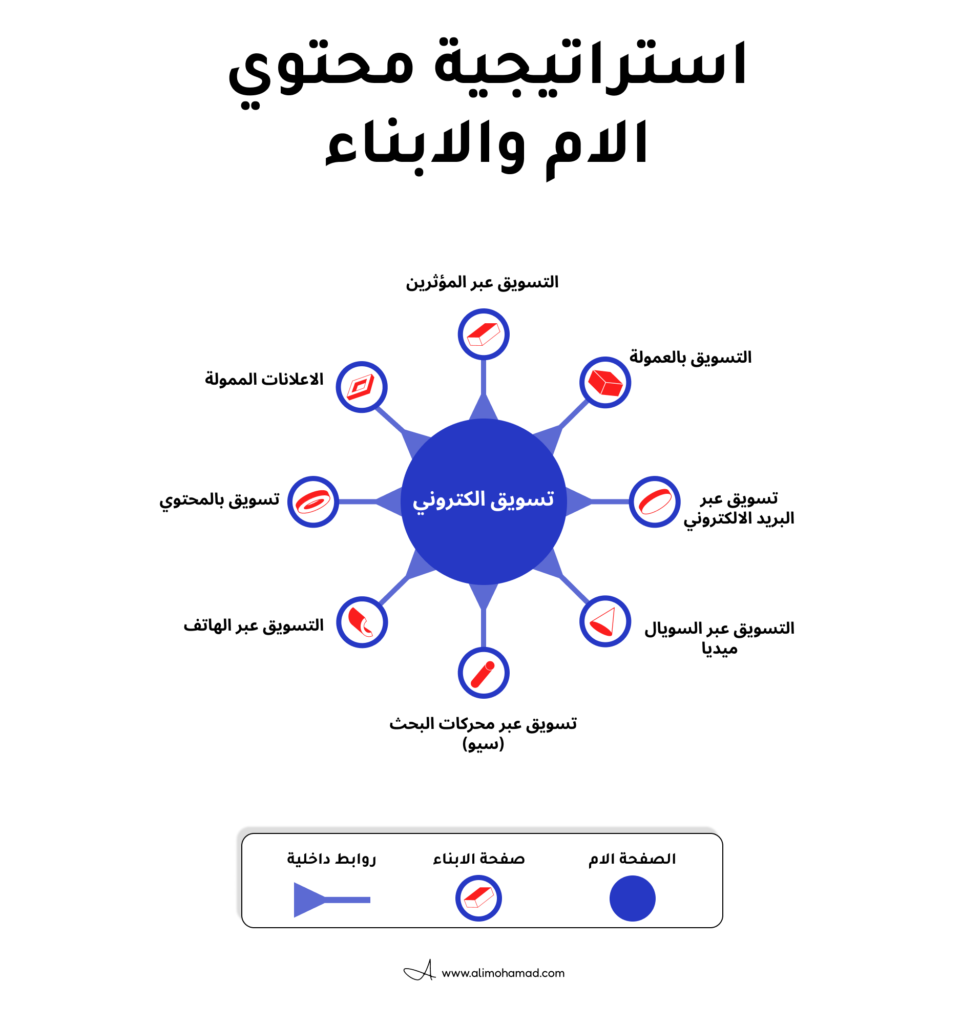 استرتيجية محتوي الروابط الداخلية تسمي ب "الام والابناء".